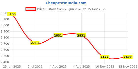 industrybuying.com RS PRO Heavy Duty Power Connector Housing M32 Surface Mount, 2084312 rs pro Price History Graph from 25 Jun 2025 to 15 Nov 2025