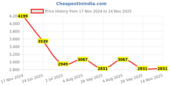 industrybuying.com RS PRO Heavy Duty Power Connector Housing M32 Surface Mount, 2084859 rs pro Price History Graph from 17 Nov 2024 to 13 Nov 2025