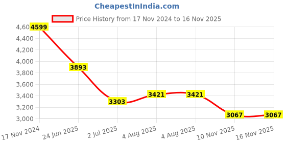 industrybuying.com RS PRO Heavy Duty Power Connector Housing M32 Surface Mount, 2084980 rs pro Price History Graph from 17 Nov 2024 to 15 Nov 2025