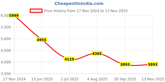 industrybuying.com RS PRO Heavy Duty Power Connector Housing M32 Surface Mount, 2084983 rs pro Price History Graph from 17 Nov 2024 to 12 Nov 2025
