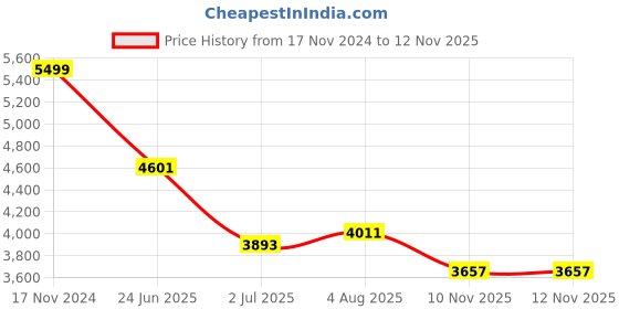 industrybuying.com RS PRO Heavy Duty Power Connector Housing M32 Surface Mount, 2084986 rs pro Price History Graph from 17 Nov 2024 to 12 Nov 2025