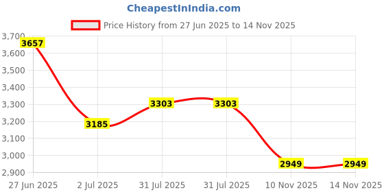industrybuying.com RS PRO Heavy Duty Power Connector Housing M32 Surface Mount, 2084995 rs pro Price History Graph from 27 Jun 2025 to 13 Nov 2025