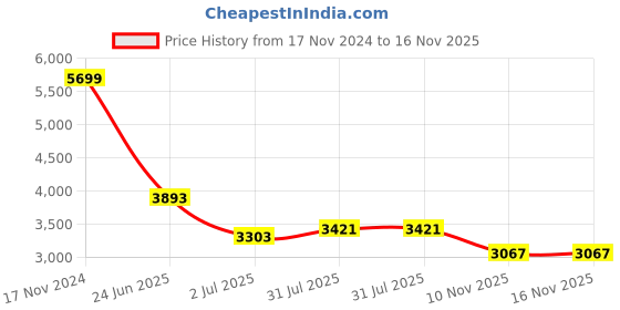 industrybuying.com RS PRO Heavy Duty Power Connector Housing M32 Surface Mount, 2084999 rs pro Price History Graph from 17 Nov 2024 to 16 Nov 2025