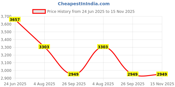 industrybuying.com RS PRO Heavy Duty Power Connector Housing M32 Surface Mount, 2085002 rs pro Price History Graph from 24 Jun 2025 to 15 Nov 2025
