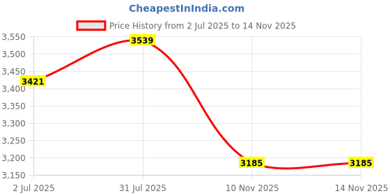 industrybuying.com RS PRO Heavy Duty Power Connector Housing M32 Surface Mount, 2085005 rs pro Price History Graph from 2 Jul 2025 to 14 Nov 2025