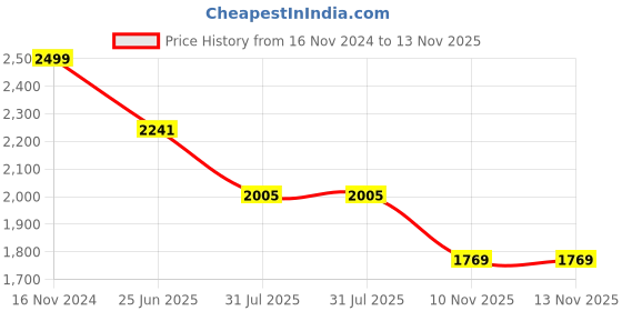 industrybuying.com RS PRO Heavy Duty Power Connector Housing M32 Top Mount, 2083936 rs pro Price History Graph from 16 Nov 2024 to 13 Nov 2025
