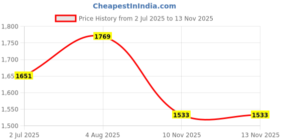 industrybuying.com RS PRO Heavy Duty Power Connector Housing M32 Top Mount, 2083950 rs pro Price History Graph from 2 Jul 2025 to 13 Nov 2025