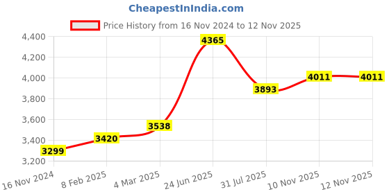 industrybuying.com RS PRO Heavy Duty Power Connector Housing M32 Top Mount, 2083953 rs pro Price History Graph from 16 Nov 2024 to 12 Nov 2025