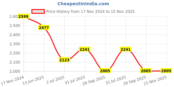 industrybuying.com RS PRO Heavy Duty Power Connector Housing M32 Top Mount, 2084078 rs pro Price History Graph from 17 Nov 2024 to 15 Nov 2025