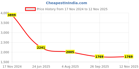 industrybuying.com RS PRO Heavy Duty Power Connector Housing M32 Top Mount, 2084082 rs pro Price History Graph from 17 Nov 2024 to 11 Nov 2025