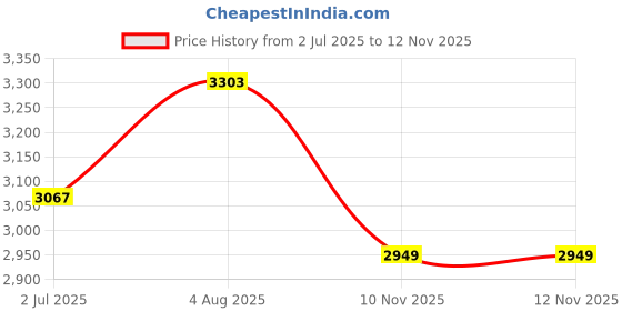 industrybuying.com RS PRO Heavy Duty Power Connector Housing M32 Top Mount, 2084140 rs pro Price History Graph from 2 Jul 2025 to 12 Nov 2025