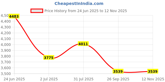industrybuying.com RS PRO Heavy Duty Power Connector Housing M32 Top Mount, 2084196 rs pro Price History Graph from 24 Jun 2025 to 12 Nov 2025