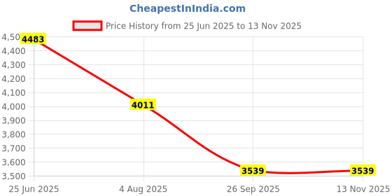 industrybuying.com RS PRO Heavy Duty Power Connector Housing M32 Top Mount, 2084203 rs pro Price History Graph from 25 Jun 2025 to 11 Nov 2025
