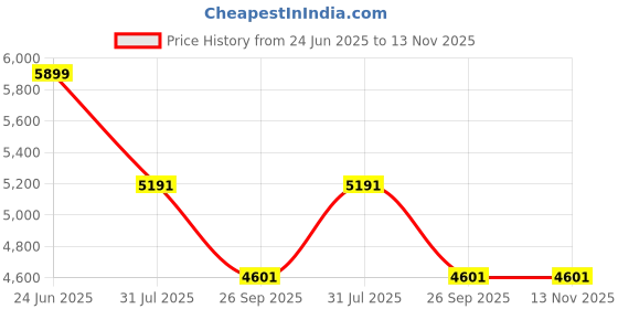 industrybuying.com RS PRO Heavy Duty Power Connector Housing M32 Top Mount, 2084262 rs pro Price History Graph from 24 Jun 2025 to 13 Nov 2025