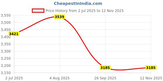 industrybuying.com RS PRO Heavy Duty Power Connector Housing M32x2 Surface Mount, 2084821 rs pro Price History Graph from 2 Jul 2025 to 12 Nov 2025