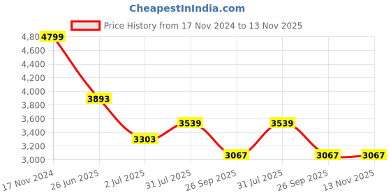 industrybuying.com RS PRO Heavy Duty Power Connector Housing M32x2 Surface Mount, 2084846 rs pro Price History Graph from 17 Nov 2024 to 12 Nov 2025