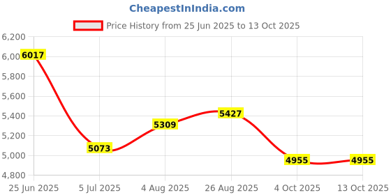 industrybuying.com RS PRO Heavy Duty Power Connector Housing M32x2 Thread, 1715719 rs pro Price History Graph from 25 Jun 2025 to 12 Oct 2025