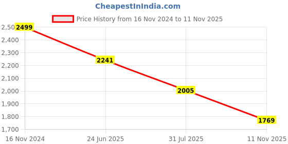 industrybuying.com RS PRO Heavy Duty Power Connector Housing M40, 2084946 rs pro Price History Graph from 16 Nov 2024 to 11 Nov 2025
