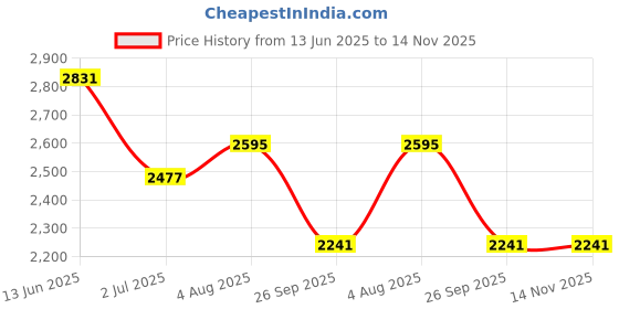industrybuying.com RS PRO Heavy Duty Power Connector Housing M40 Cable Mount, 2083977 rs pro Price History Graph from 13 Jun 2025 to 13 Nov 2025