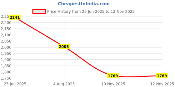industrybuying.com RS PRO Heavy Duty Power Connector Housing M40 Side Mount, 2083996 rs pro Price History Graph from 25 Jun 2025 to 12 Nov 2025