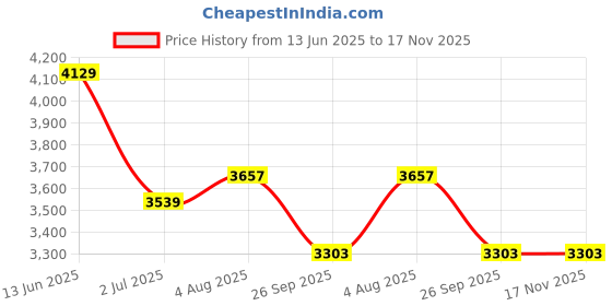 industrybuying.com RS PRO Heavy Duty Power Connector Housing M40 Surface Mount, 2084040 rs pro Price History Graph from 13 Jun 2025 to 17 Nov 2025