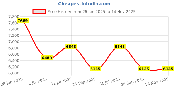 industrybuying.com RS PRO Heavy Duty Power Connector Housing M40 Surface Mount, 2084169 rs pro Price History Graph from 26 Jun 2025 to 14 Nov 2025