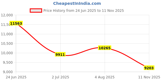 industrybuying.com RS PRO Heavy Duty Power Connector Housing M40 Surface Mount, 2084174 rs pro Price History Graph from 24 Jun 2025 to 11 Nov 2025