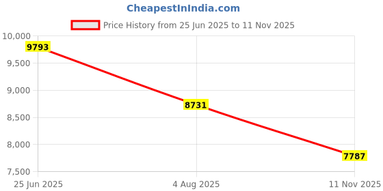 industrybuying.com RS PRO Heavy Duty Power Connector Housing M40 Surface Mount, 2084178 rs pro Price History Graph from 25 Jun 2025 to 11 Nov 2025