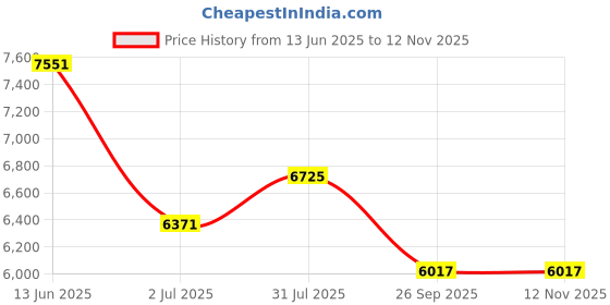 industrybuying.com RS PRO Heavy Duty Power Connector Housing M40 Surface Mount, 2084182 rs pro Price History Graph from 13 Jun 2025 to 12 Nov 2025