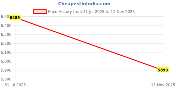 industrybuying.com RS PRO Heavy Duty Power Connector Housing M40 Surface Mount, 2084186 rs pro Price History Graph from 31 Jul 2025 to 11 Nov 2025