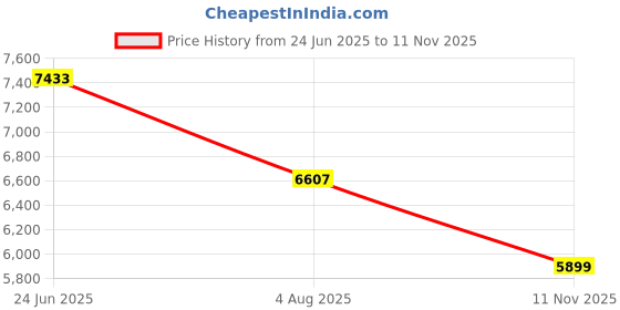 industrybuying.com RS PRO Heavy Duty Power Connector Housing M40 Surface Mount, 2084192 rs pro Price History Graph from 24 Jun 2025 to 11 Nov 2025
