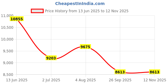 industrybuying.com RS PRO Heavy Duty Power Connector Housing M40 Surface Mount, 2084245 rs pro Price History Graph from 13 Jun 2025 to 12 Nov 2025