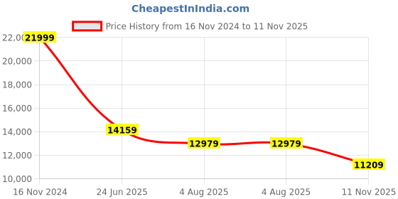 industrybuying.com RS PRO Heavy Duty Power Connector Housing M40 Surface Mount, 2084250 rs pro Price History Graph from 16 Nov 2024 to 11 Nov 2025