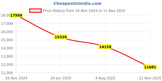 industrybuying.com RS PRO Heavy Duty Power Connector Housing M40 Surface Mount, 2084255 rs pro Price History Graph from 16 Nov 2024 to 11 Nov 2025