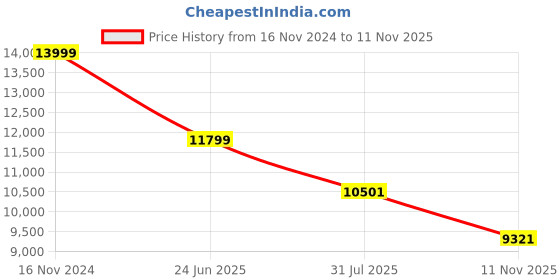 industrybuying.com RS PRO Heavy Duty Power Connector Housing M40 Surface Mount, 2084259 rs pro Price History Graph from 16 Nov 2024 to 11 Nov 2025