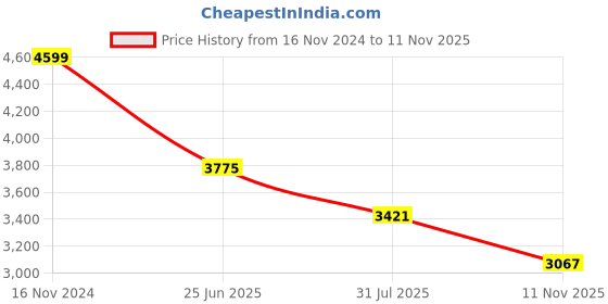industrybuying.com RS PRO Heavy Duty Power Connector Housing M40 Surface Mount, 2084996 rs pro Price History Graph from 16 Nov 2024 to 11 Nov 2025