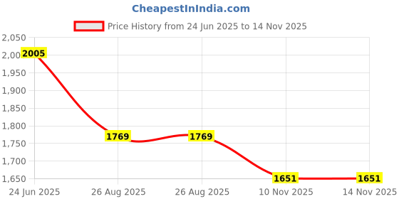industrybuying.com RS PRO Heavy Duty Power Connector Housing M40 Top Mount, 2083954 rs pro Price History Graph from 24 Jun 2025 to 13 Nov 2025