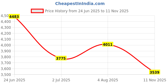 industrybuying.com RS PRO Heavy Duty Power Connector Housing M40 Top Mount, 2084197 rs pro Price History Graph from 24 Jun 2025 to 11 Nov 2025