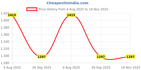 industrybuying.com RS PRO Heavy Duty Power Connector Housing PG11 Surface Mount, 2084231 rs pro Price History Graph from 4 Aug 2025 to 18 Nov 2025