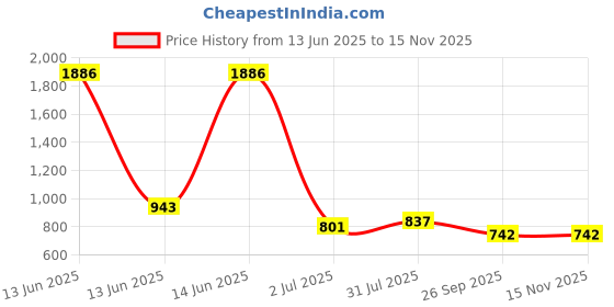 industrybuying.com RS PRO Heavy Duty Power Connector Housing PG13.5 Top Mount, 2084235 rs pro Price History Graph from 13 Jun 2025 to 15 Nov 2025