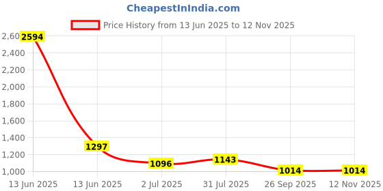industrybuying.com RS PRO Heavy Duty Power Connector Housing PG16 Side Mount, 2084280 rs pro Price History Graph from 13 Jun 2025 to 12 Nov 2025