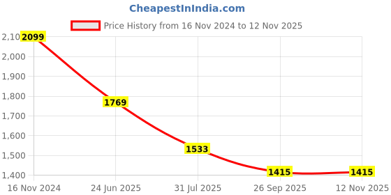 industrybuying.com RS PRO Heavy Duty Power Connector Housing PG16 Side Mount, 2084772 rs pro Price History Graph from 16 Nov 2024 to 11 Nov 2025