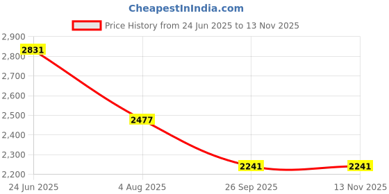 industrybuying.com RS PRO Heavy Duty Power Connector Housing PG16 Surface Mount, 2084728 rs pro Price History Graph from 24 Jun 2025 to 12 Nov 2025