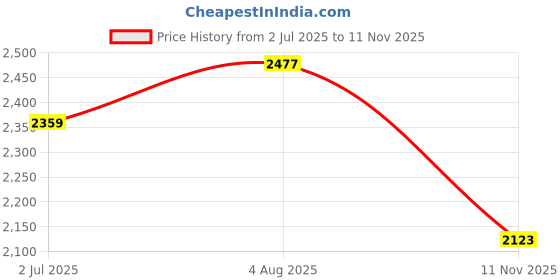 industrybuying.com RS PRO Heavy Duty Power Connector Housing PG16 Surface Mount, 2084818 rs pro Price History Graph from 2 Jul 2025 to 11 Nov 2025