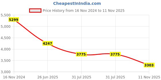 industrybuying.com RS PRO Heavy Duty Power Connector Housing PG16 Surface Mount, 2084898 rs pro Price History Graph from 16 Nov 2024 to 11 Nov 2025