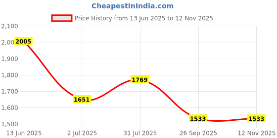industrybuying.com RS PRO Heavy Duty Power Connector Housing PG16 Top Mount, 2084908 rs pro Price History Graph from 13 Jun 2025 to 11 Nov 2025