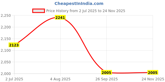 industrybuying.com RS PRO Heavy Duty Power Connector Housing PG16 Top Mount, 2084910 rs pro Price History Graph from 2 Jul 2025 to 18 Nov 2025