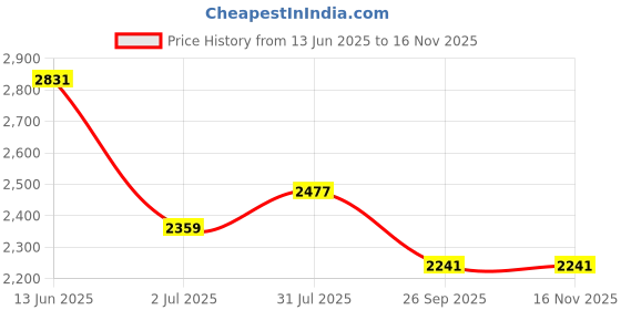 industrybuying.com RS PRO Heavy Duty Power Connector Housing PG16x2 Surface Mount, 2084719 rs pro Price History Graph from 13 Jun 2025 to 13 Nov 2025