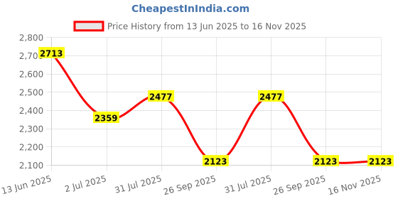 industrybuying.com RS PRO Heavy Duty Power Connector Housing PG16x2 Surface Mount, 2084788 rs pro Price History Graph from 13 Jun 2025 to 16 Nov 2025