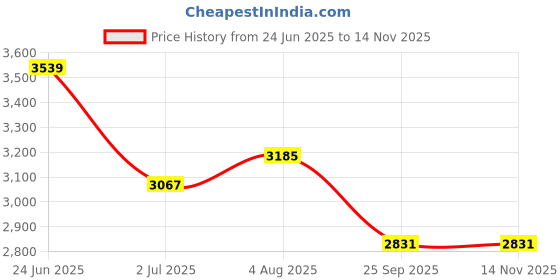 industrybuying.com RS PRO Heavy Duty Power Connector Housing PG16x2 Surface Mount, 2084792 rs pro Price History Graph from 24 Jun 2025 to 12 Nov 2025